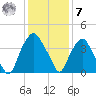 Orton Point tide chart for Wednesday, December 7, 2022