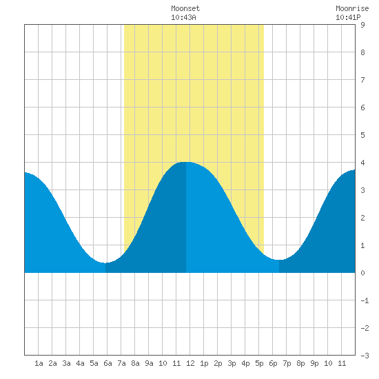 Orton Point tide chart for Thursday, January 12, 2023