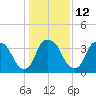 Orton Point tide chart for Thursday, January 12, 2023