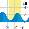 Orton Point tide chart for Sunday, January 15, 2023