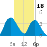 Orton Point tide chart for Wednesday, January 18, 2023