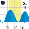 Orton Point tide chart for Saturday, January 21, 2023