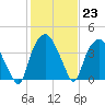 Orton Point tide chart for Monday, January 23, 2023