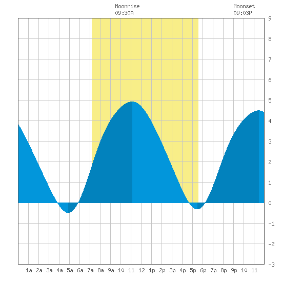 Orton Point tide chart for Tuesday, January 24, 2023