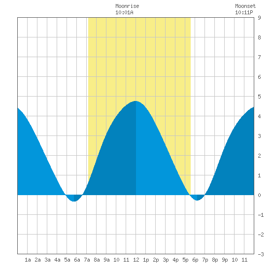 Orton Point tide chart for Wednesday, January 25, 2023