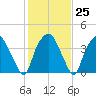 Orton Point tide chart for Wednesday, January 25, 2023