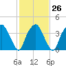 Orton Point tide chart for Thursday, January 26, 2023