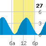 Orton Point tide chart for Friday, January 27, 2023