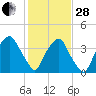 Orton Point tide chart for Saturday, January 28, 2023