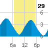 Orton Point tide chart for Sunday, January 29, 2023