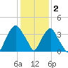 Orton Point tide chart for Monday, January 2, 2023