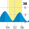 Orton Point tide chart for Monday, January 30, 2023