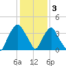 Orton Point tide chart for Tuesday, January 3, 2023