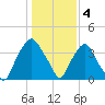 Orton Point tide chart for Wednesday, January 4, 2023