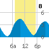 Orton Point tide chart for Sunday, January 8, 2023