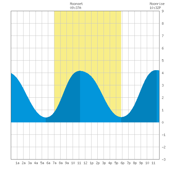 Orton Point tide chart for Friday, February 10, 2023