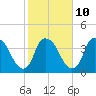 Orton Point tide chart for Friday, February 10, 2023