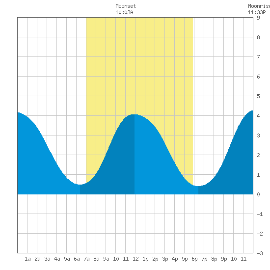 Orton Point tide chart for Saturday, February 11, 2023