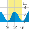 Orton Point tide chart for Saturday, February 11, 2023