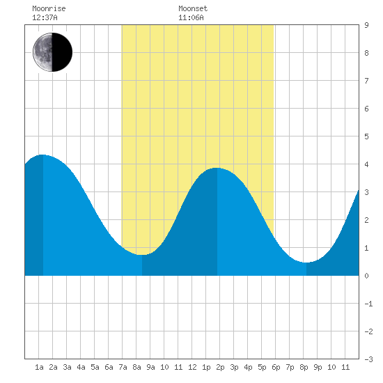 Orton Point tide chart for Monday, February 13, 2023