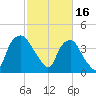Orton Point tide chart for Thursday, February 16, 2023