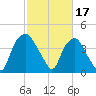 Orton Point tide chart for Friday, February 17, 2023