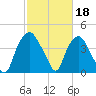 Orton Point tide chart for Saturday, February 18, 2023