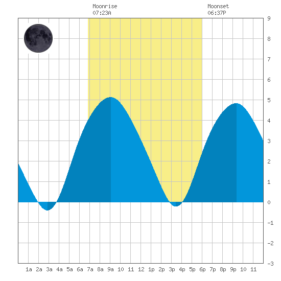Orton Point tide chart for Monday, February 20, 2023