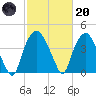 Orton Point tide chart for Monday, February 20, 2023