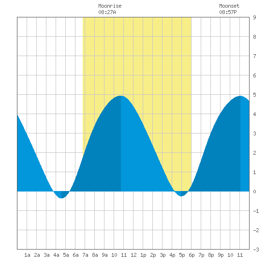 Orton Point tide chart for Wednesday, February 22, 2023