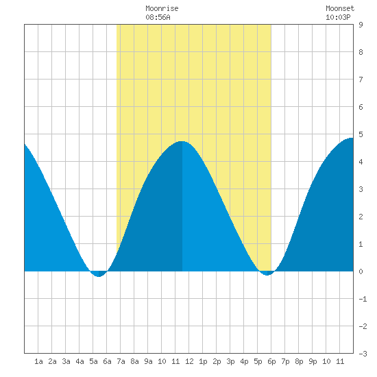 Orton Point tide chart for Thursday, February 23, 2023