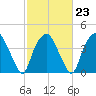 Orton Point tide chart for Thursday, February 23, 2023