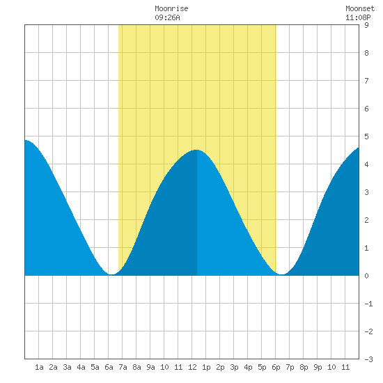 Orton Point tide chart for Friday, February 24, 2023