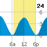 Orton Point tide chart for Friday, February 24, 2023