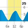 Orton Point tide chart for Saturday, February 25, 2023