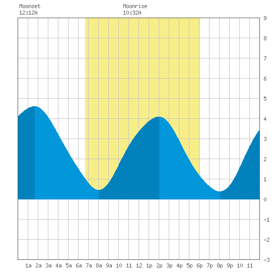 Orton Point tide chart for Sunday, February 26, 2023