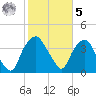 Orton Point tide chart for Sunday, February 5, 2023