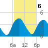 Orton Point tide chart for Monday, February 6, 2023