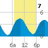 Orton Point tide chart for Tuesday, February 7, 2023