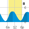Orton Point tide chart for Wednesday, February 8, 2023