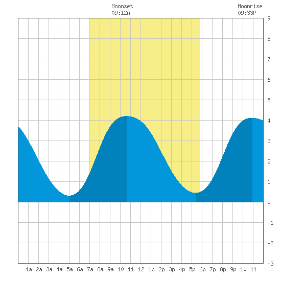 Orton Point tide chart for Thursday, February 9, 2023