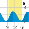 Orton Point tide chart for Thursday, February 9, 2023