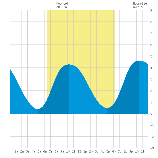 Orton Point tide chart for Friday, March 10, 2023