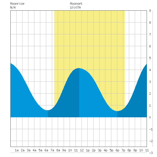 Orton Point tide chart for Sunday, March 12, 2023