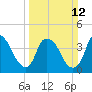 Orton Point tide chart for Sunday, March 12, 2023