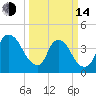 Orton Point tide chart for Tuesday, March 14, 2023