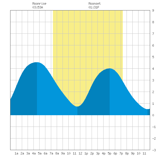 Orton Point tide chart for Thursday, March 16, 2023