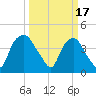 Orton Point tide chart for Friday, March 17, 2023