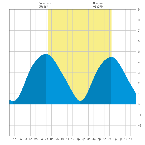 Orton Point tide chart for Saturday, March 18, 2023