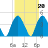 Orton Point tide chart for Monday, March 20, 2023
